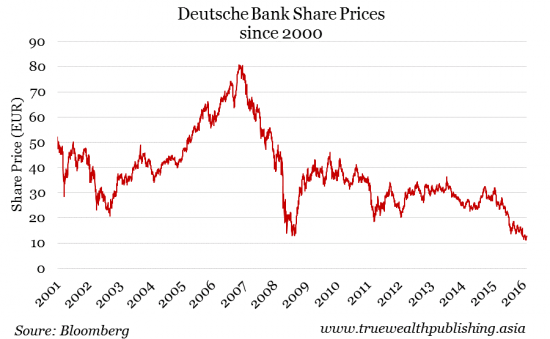 Deutsche Bank Share Prices since 2000