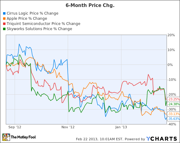 CRUS Chart