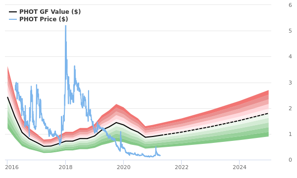 GrowLife Stock Is Estimated To Be Possible Value Trap