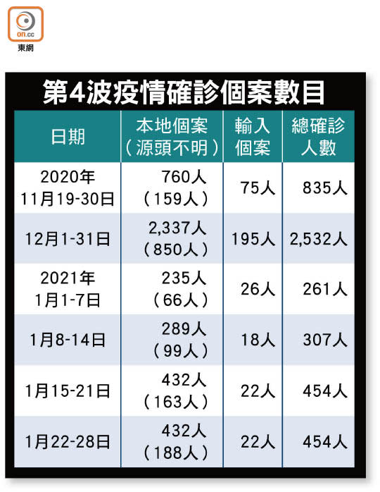 第4波疫情確診個案數目