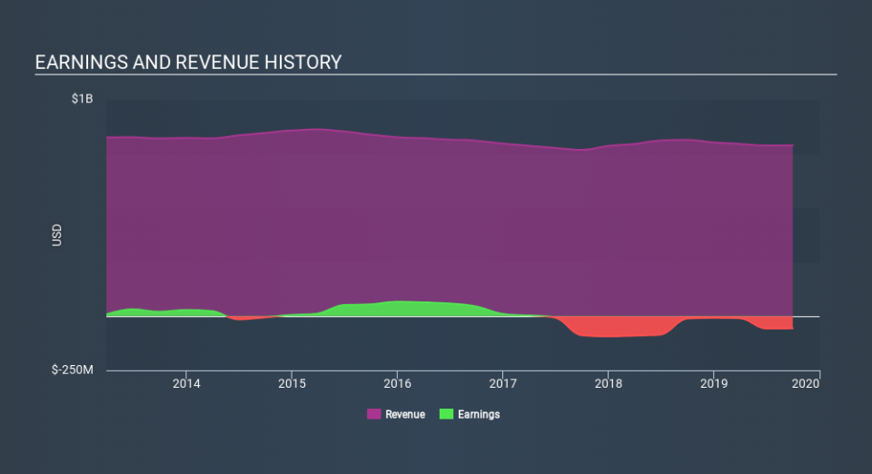 AMEX:LBY Income Statement, February 3rd 2020