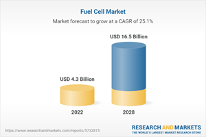 Fuel Cell Market