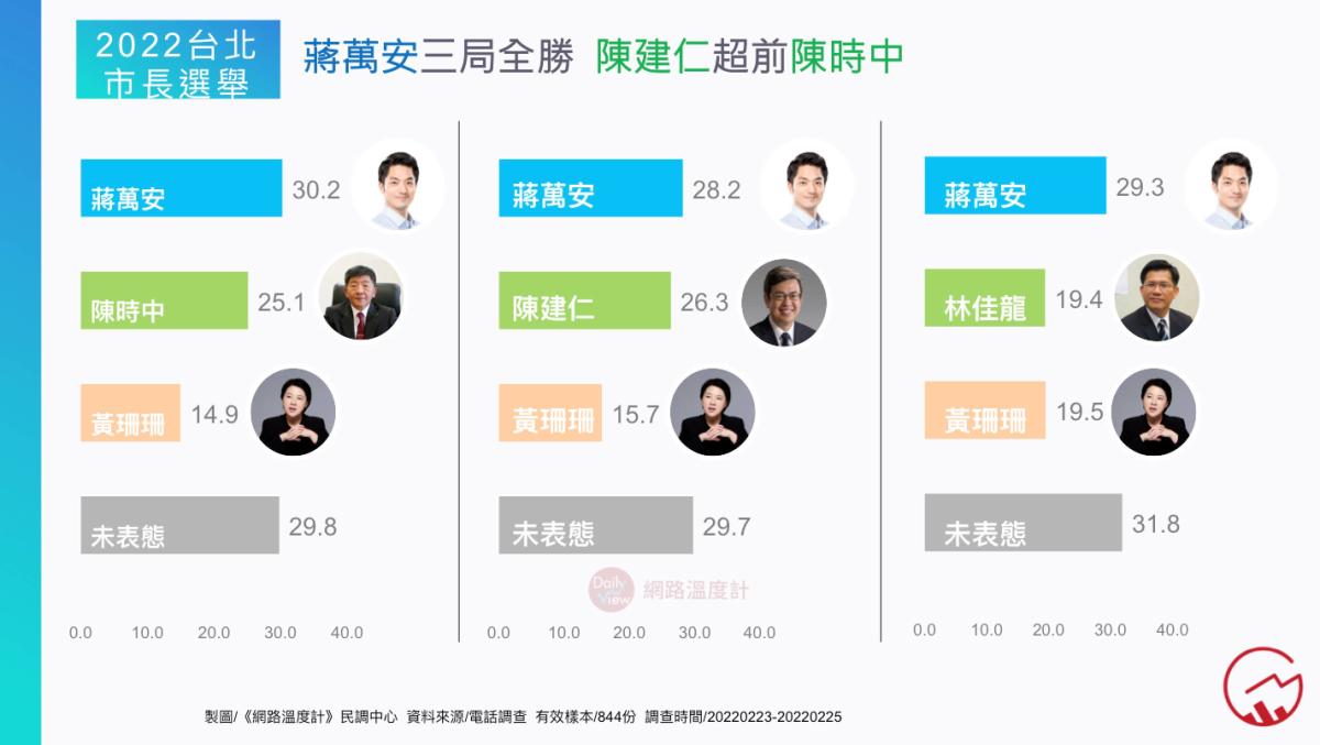 [討論] 臺北市長最新民調