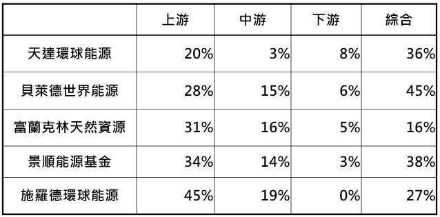 資料來源：「鉅亨買基金」整理，採晨星分類中能源類股基金，資料日期:2020/4/22。此資料僅為歷史數據模擬回測，不為未來投資獲利之保證，在不同指數走勢、比重與期間下，可能得到不同數據結果。由於NN能源基金月報缺乏相關資訊，因此未納入比較。