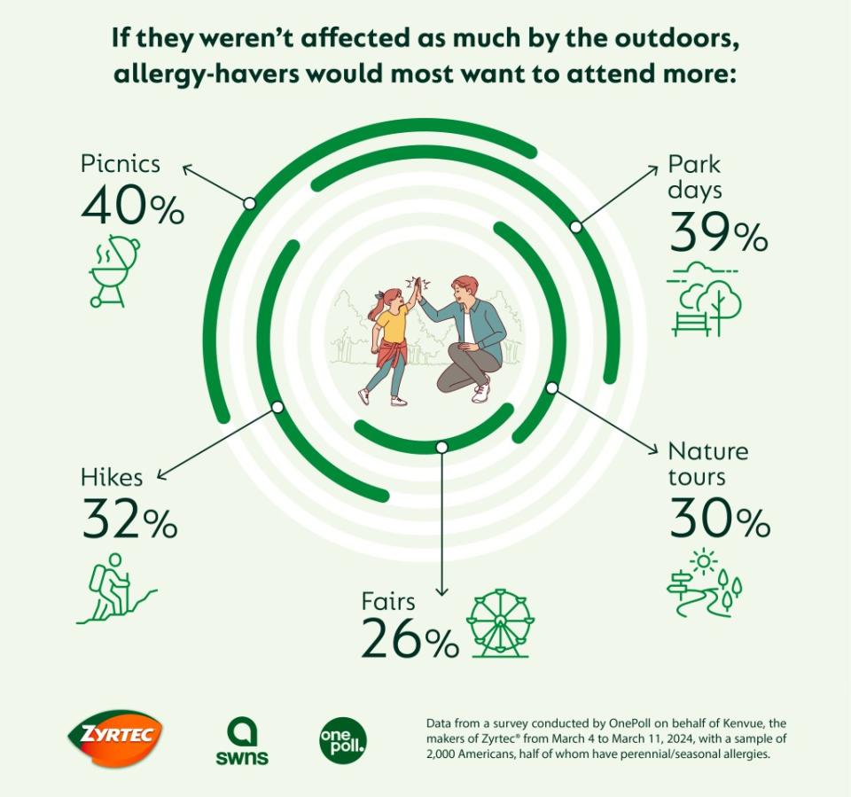 Without allergies, many more people would be able to enjoy activities like hiking and picnics.