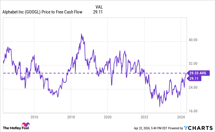 GOOGL price to free cash flow chart