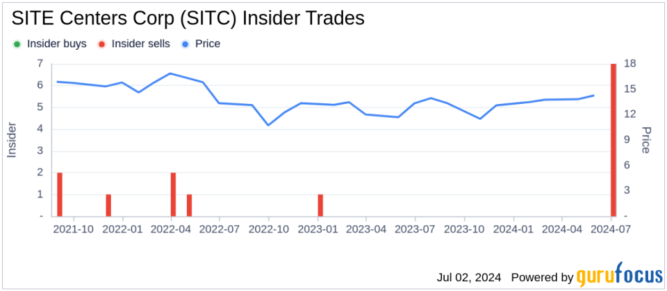 Director Alexander Otto Sells 685,303 Shares of SITE Centers Corp (SITC)