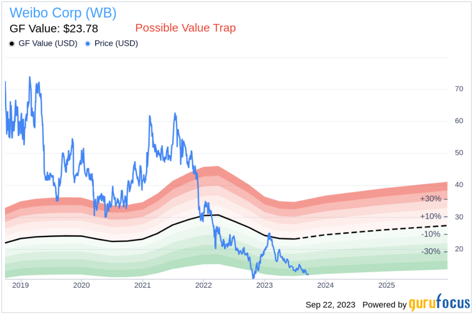 Is Weibo (WB) Too Good to Be True? A Comprehensive Analysis of a Potential Value Trap