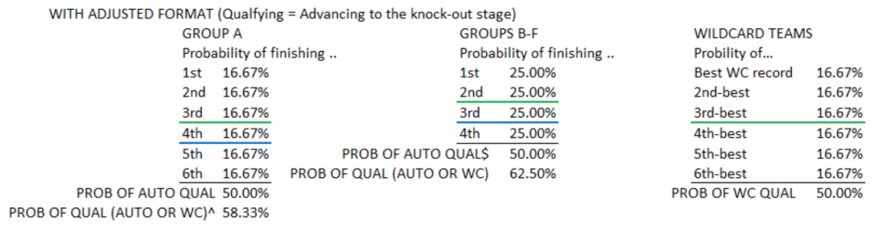 PROB OF QUAL (GROUP A) = probability of finishing 1st + probability of 2nd + probability of 3rd + probability of finishing 4th with more points than three 3rd-place finishers. (Courtesy of Caleb Wilson)