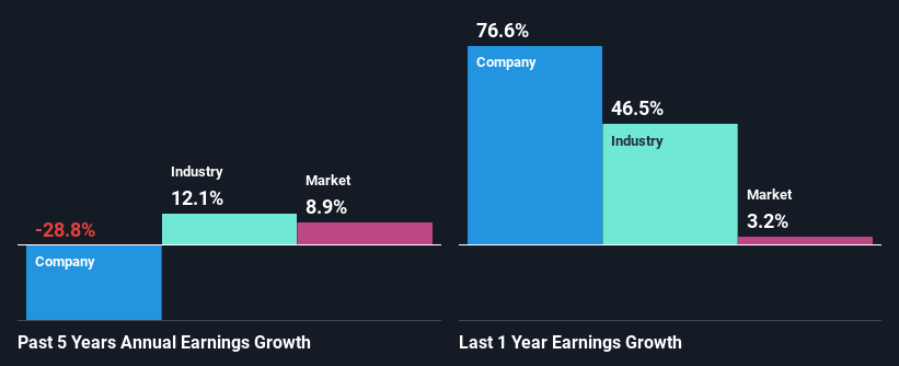 past-earnings-growth