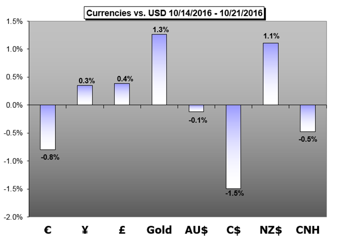 Weekly Trading Forecast: US and UK GDP Look to Charge Fed and Brexit Speculation