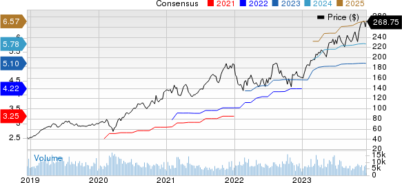 Cadence Design Systems, Inc. Price and Consensus