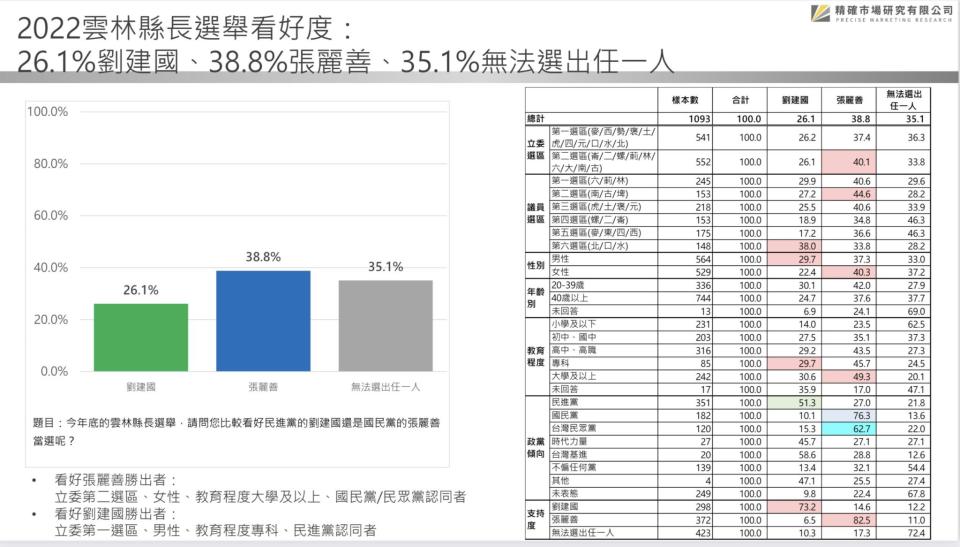 【匯流民調2022縣市長系列3-1】雲林縣長張麗善施政滿意度達58.6% 縣長選舉暫時領先劉建國6.7個百分點