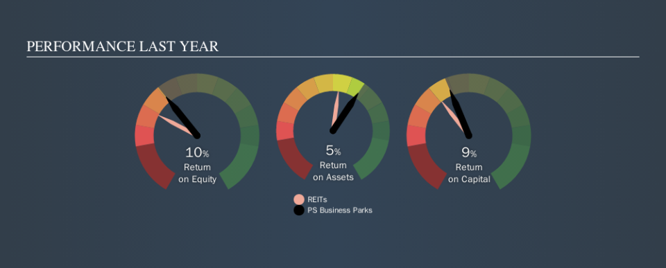 NYSE:PSB Past Revenue and Net Income, October 14th 2019