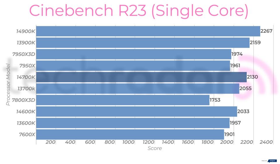 Synthetic benchmark results for the Intel Core i7-14700K