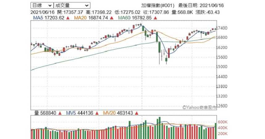 台股加權指數日線圖（圖／翻攝自雅虎奇摩股市）