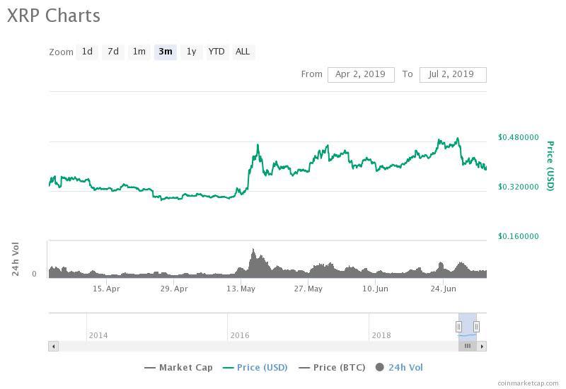 The price of XRP has been relatively stable throughout the past three months