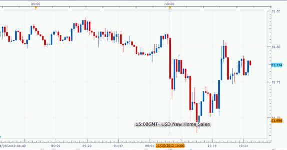 US_New_Home_Sales_Fell_in_October_body_1128-2.jpg, Forex: US New Home Sales Fell 0.3% in October; USD/JPY Weakens