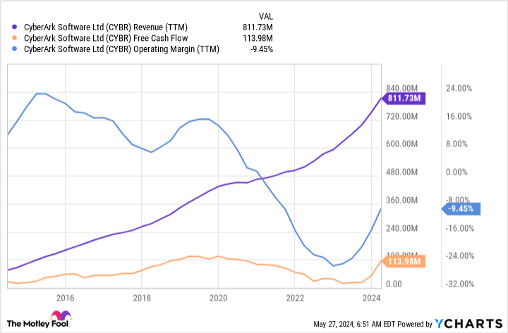 CYBR Earnings (TTM) Chart