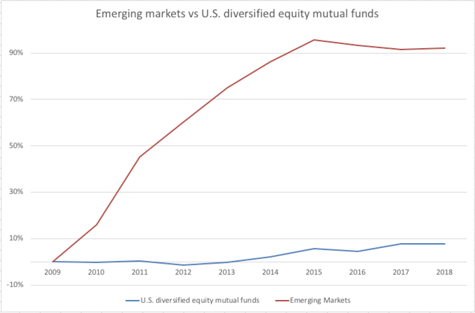 A chart showing the growth of emerging markets funds vs U.S. diversified equity funds since 2009.