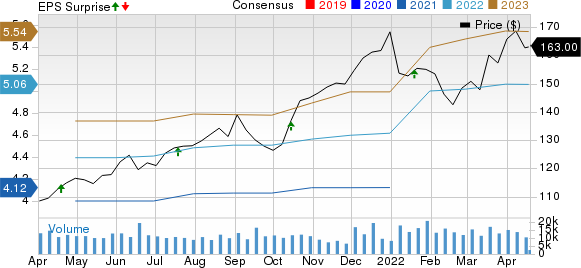 Prologis, Inc. Price, Consensus and EPS Surprise