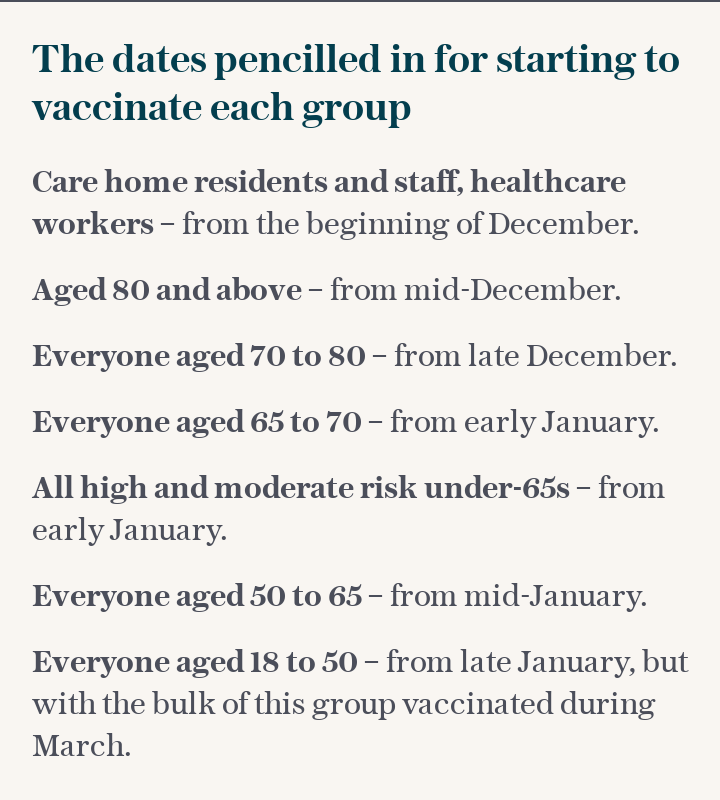 The dates pencilled in for starting to vaccinate each group