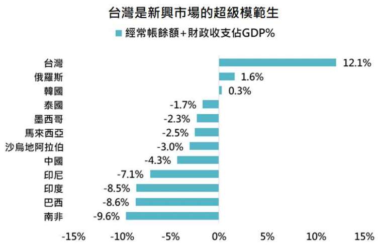 資料來源：Bloomberg，「鉅亨買基金」整理，資料日期:2021/4/14。料僅為歷史數據模擬回測，不為未來投資獲利之保證，在不同指數走勢、比重與期間下，可能得到不同數據結果。採MSCI新興市場指數主要組成國家。