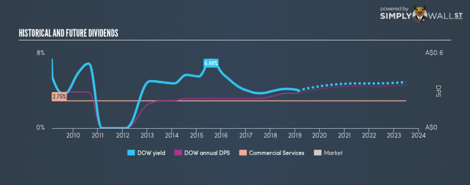 ASX:DOW Historical Dividend Yield February 15th 19