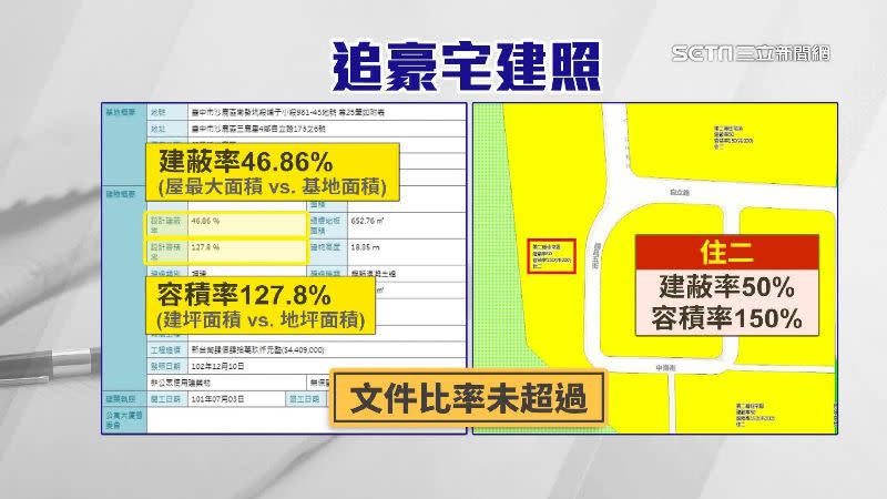 這棟豪宅建蔽率有46.86%，容積率則是127.8%，文件比率未超過。