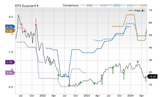 Zacks Price, Consensus and EPS Surprise Chart for QTRX