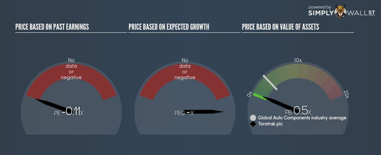 LSE:TRK PE PEG Gauge Sep 26th 17