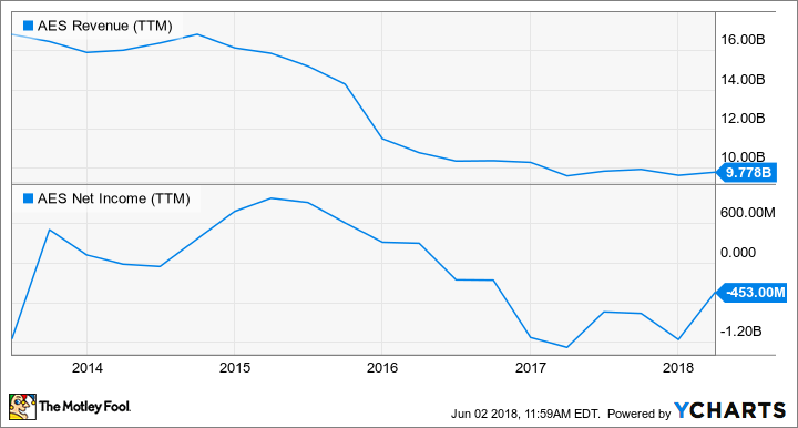 AES Revenue (TTM) Chart