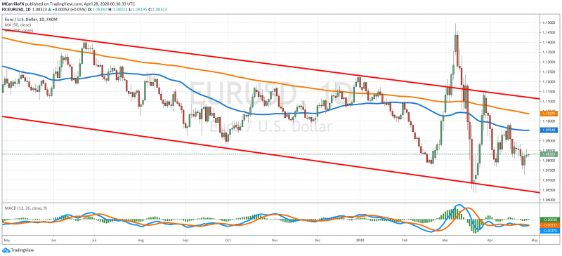 EURUSD chart diario Abril 28