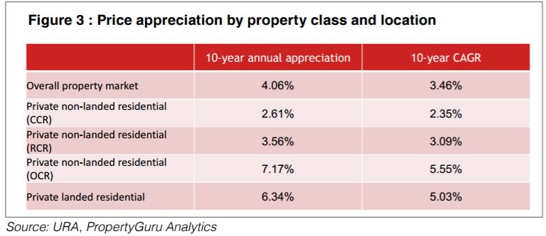 Price appreciation by property class and location