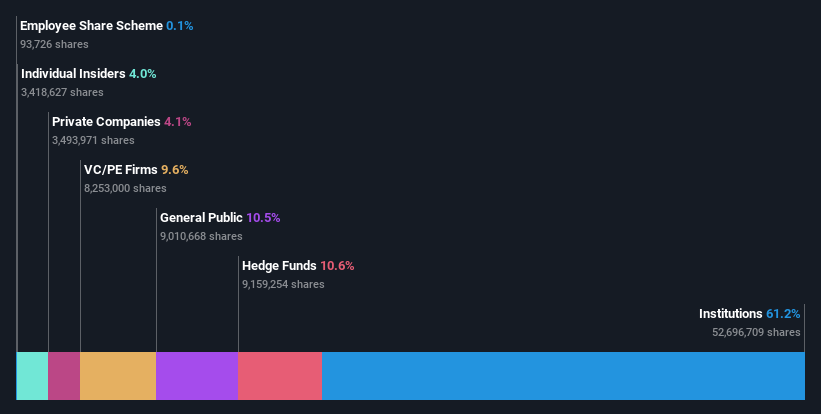 ownership-breakdown