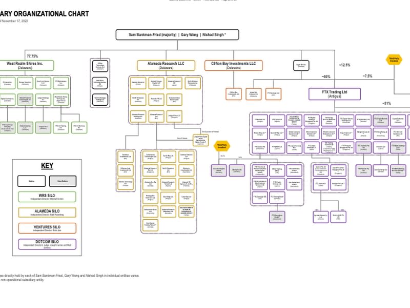 Administradores intentan trazar la complicada estructura de FTX en este gráfico perteneciente a las presentaciones judiciales.