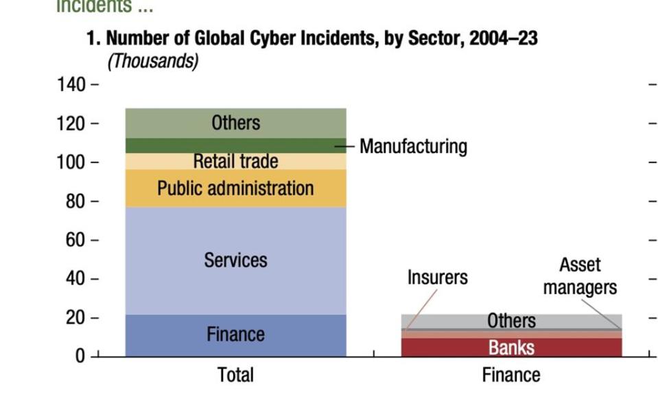全球網路攻擊出現於各產業的現象。資料來源／IMF 2024 APR《全球金融穩定報告》