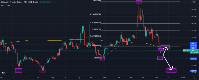 Potential LTC/USD scenarios. Source: TradingView