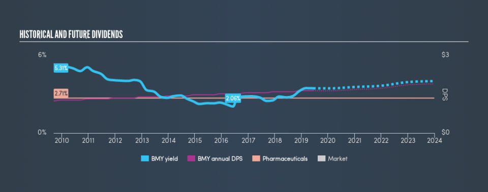 NYSE:BMY Historical Dividend Yield, June 14th 2019