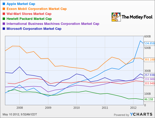 AAPL Market Cap Chart