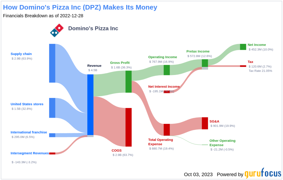 Unveiling Domino's Pizza (DPZ)'s Value: Is It Really Priced Right? A Comprehensive Guide