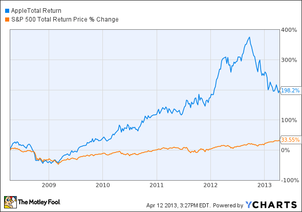 AAPL Total Return Price Chart