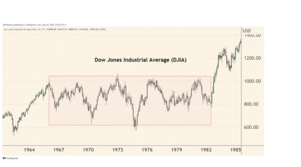 Gráfico de Dow
