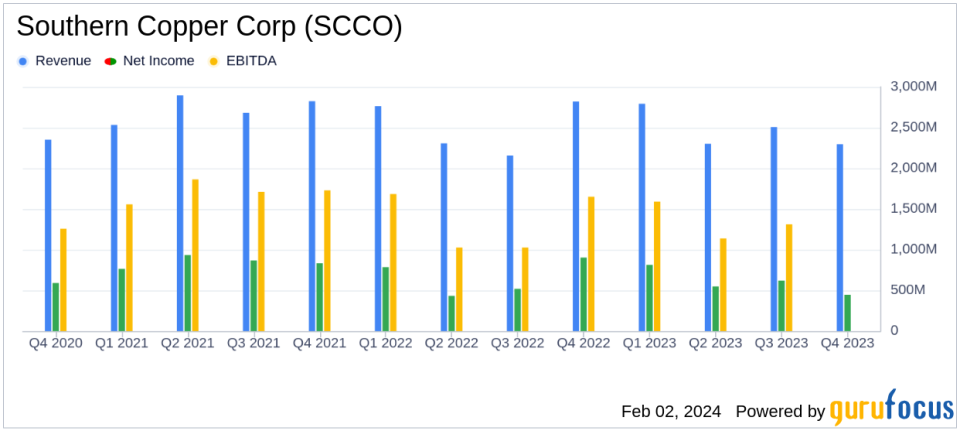 Southern Copper Corp (SCCO) Faces Headwinds Amidst Lower Metal Prices and Operational Challenges