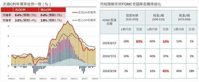 資料來源：(左) Bloomberg，2024/4/10；(右) FedWatch，2024/4/10。