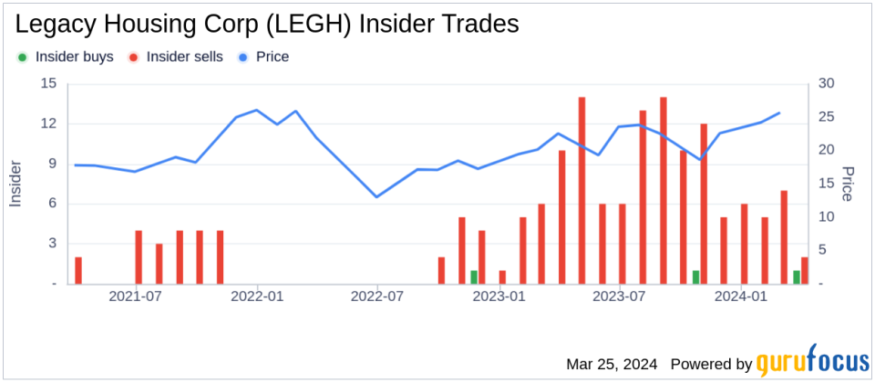 Director Jeffrey Stouder Acquires 4,900 Shares of Legacy Housing Corp (LEGH)