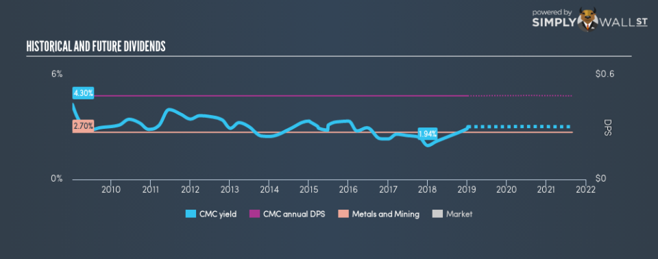 NYSE:CMC Historical Dividend Yield January 9th 19