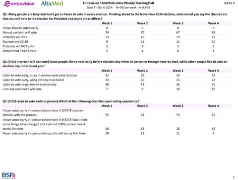 Week 4 Topline Results of the 2024 National Latino Tracking Poll