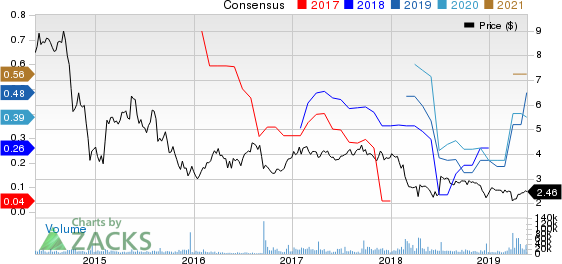 VimpelCom Ltd. Price and Consensus