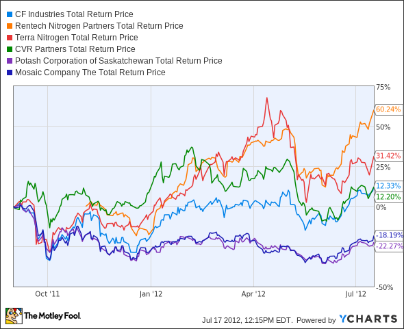 CF Total Return Price Chart